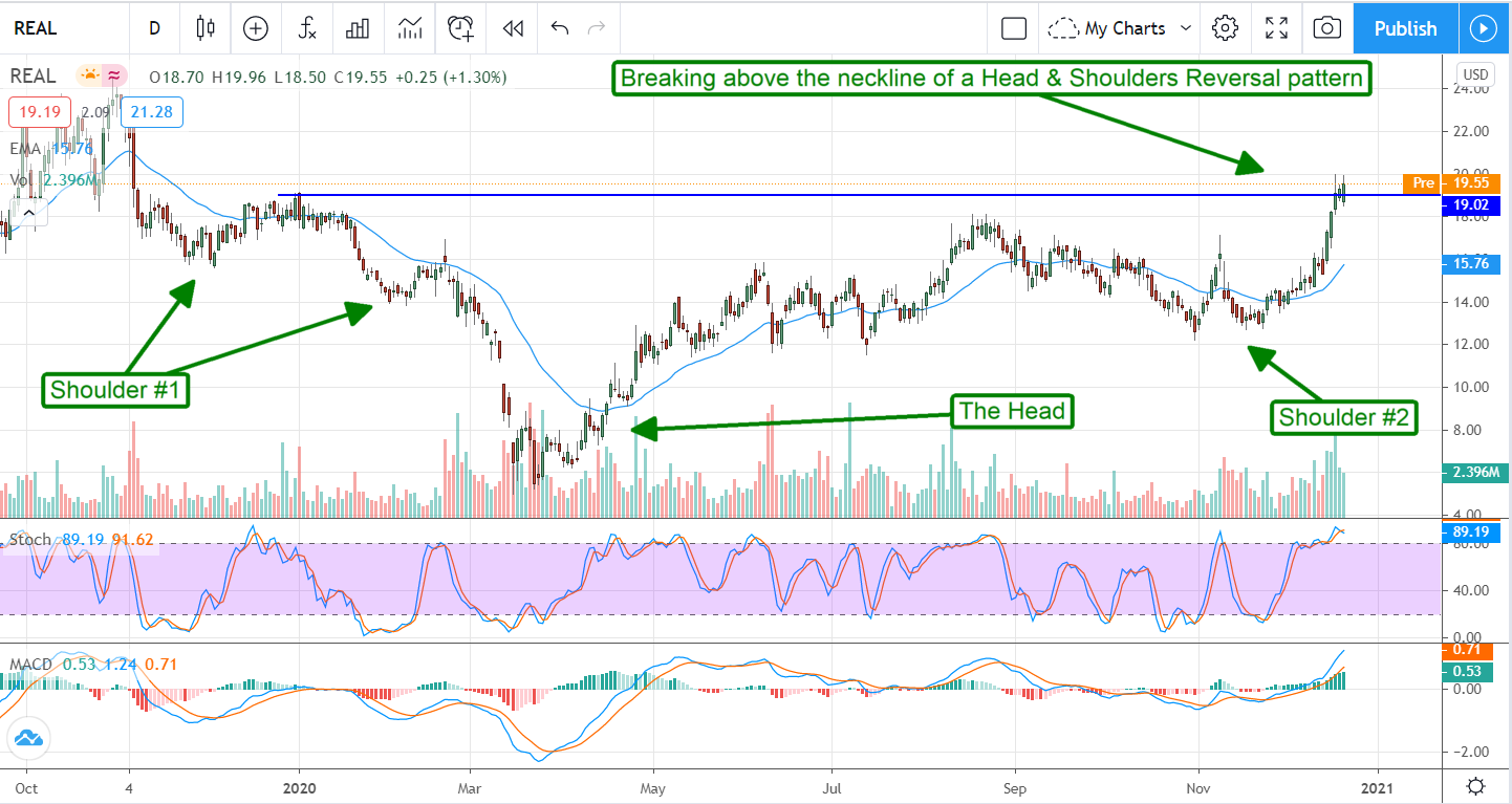 Get Ready For The RealReal, Inc (NASDAQ:REAL) Rebound